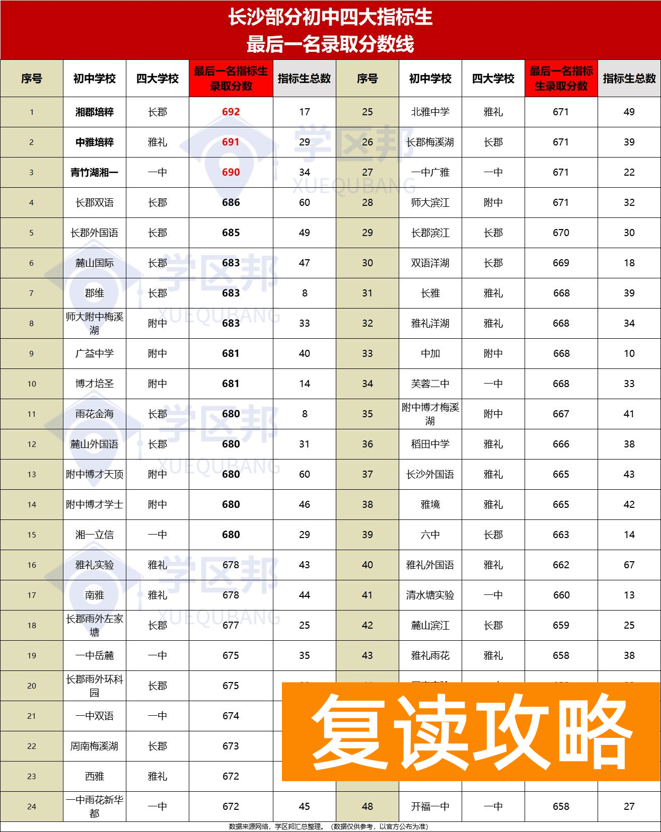 长沙市高中排名一览表（你家孩子卷到最好的高中了吗？）