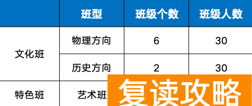 长沙创新高级中学复读有什么班
