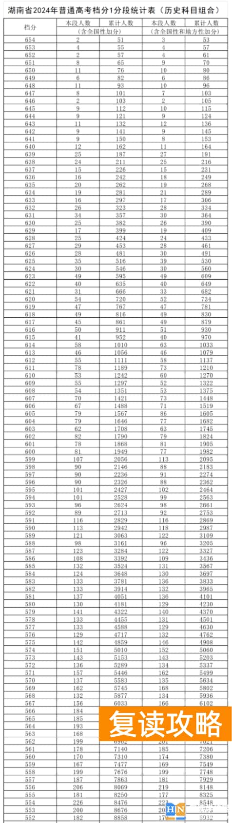 2024湖南高考成绩一分一段表 历史位次及排名