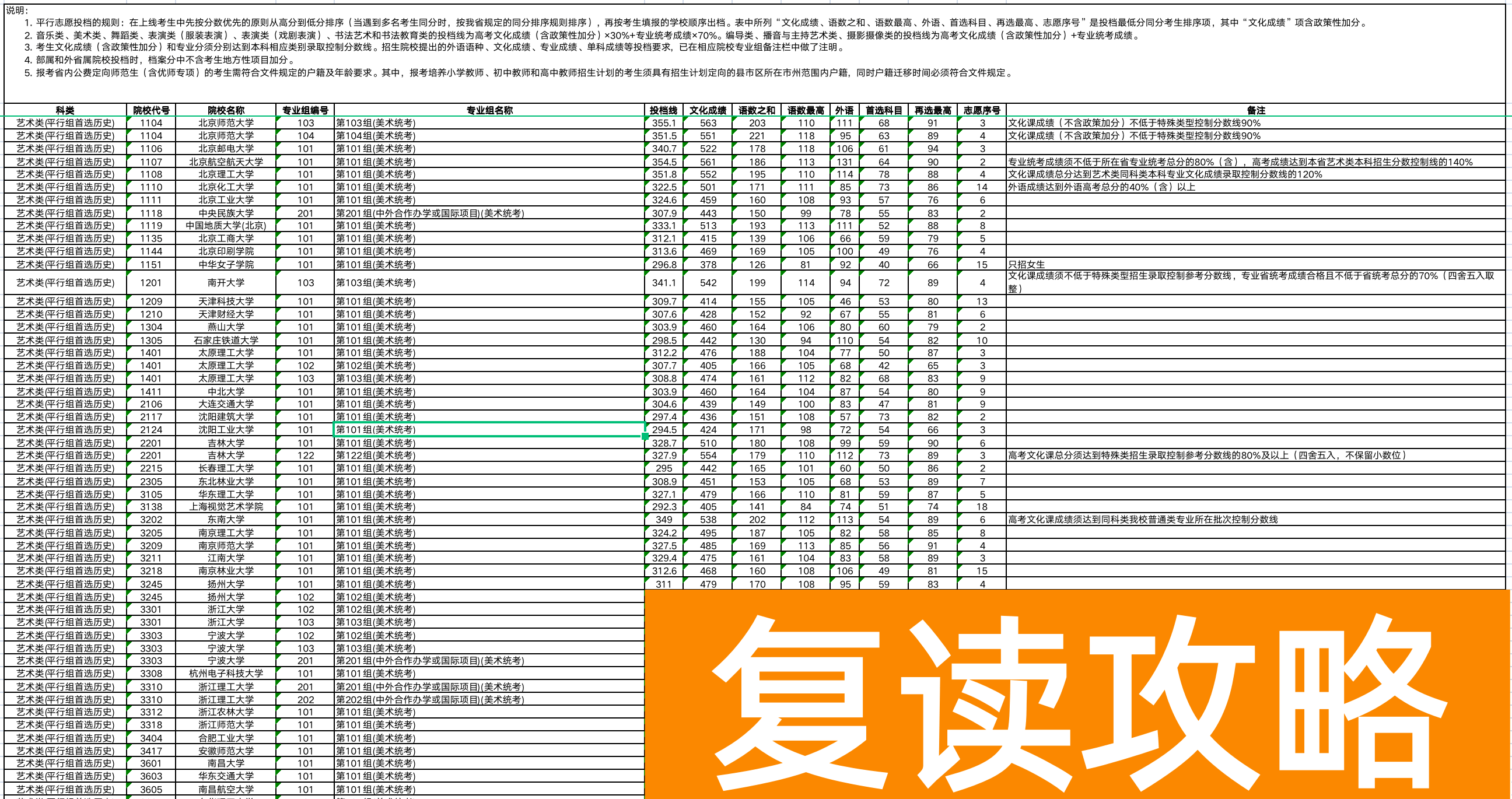 湖南2023年高招本科提前批(艺术类平行组)平行一志愿投档分数线