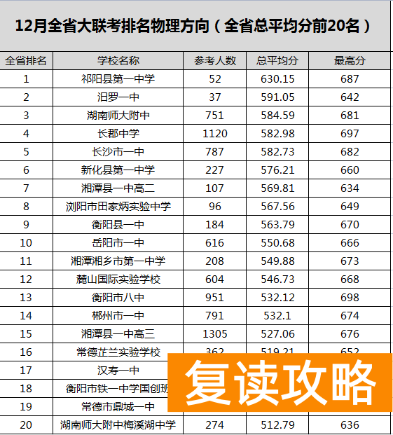 长沙市师大附中思沁学校（2022届湖南高三联考排名）