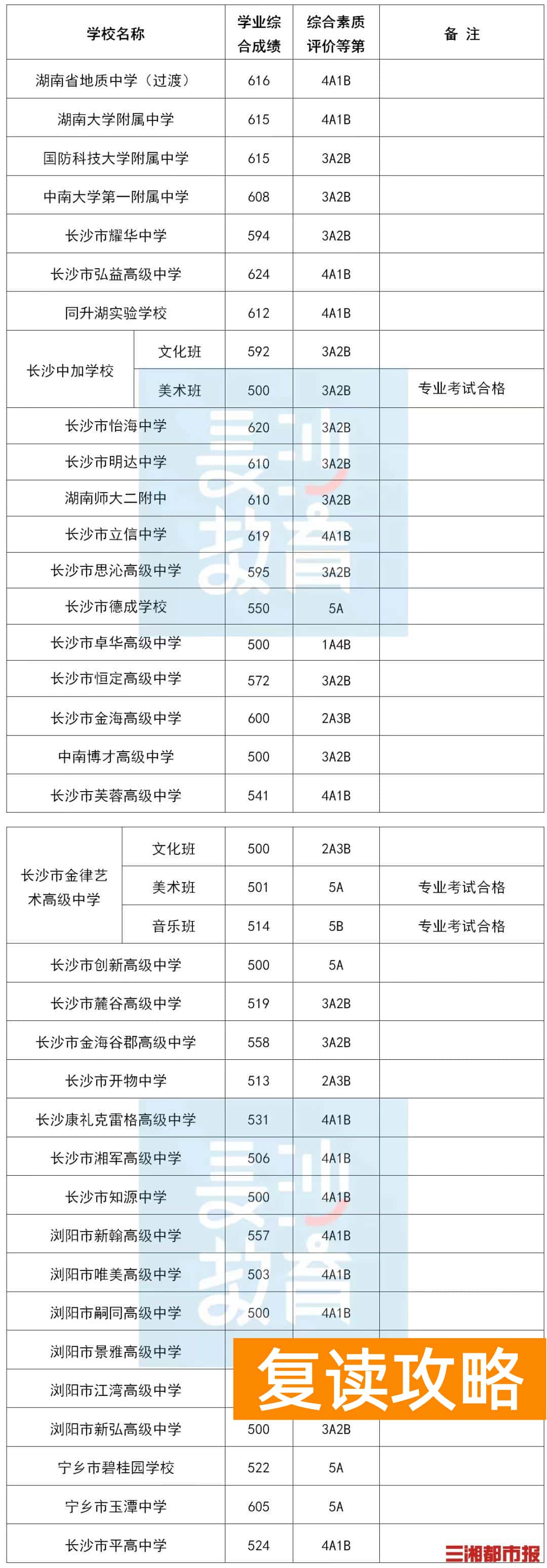 师大附属思沁中学录取分数线（长沙城区第三批普高录取线出炉）
