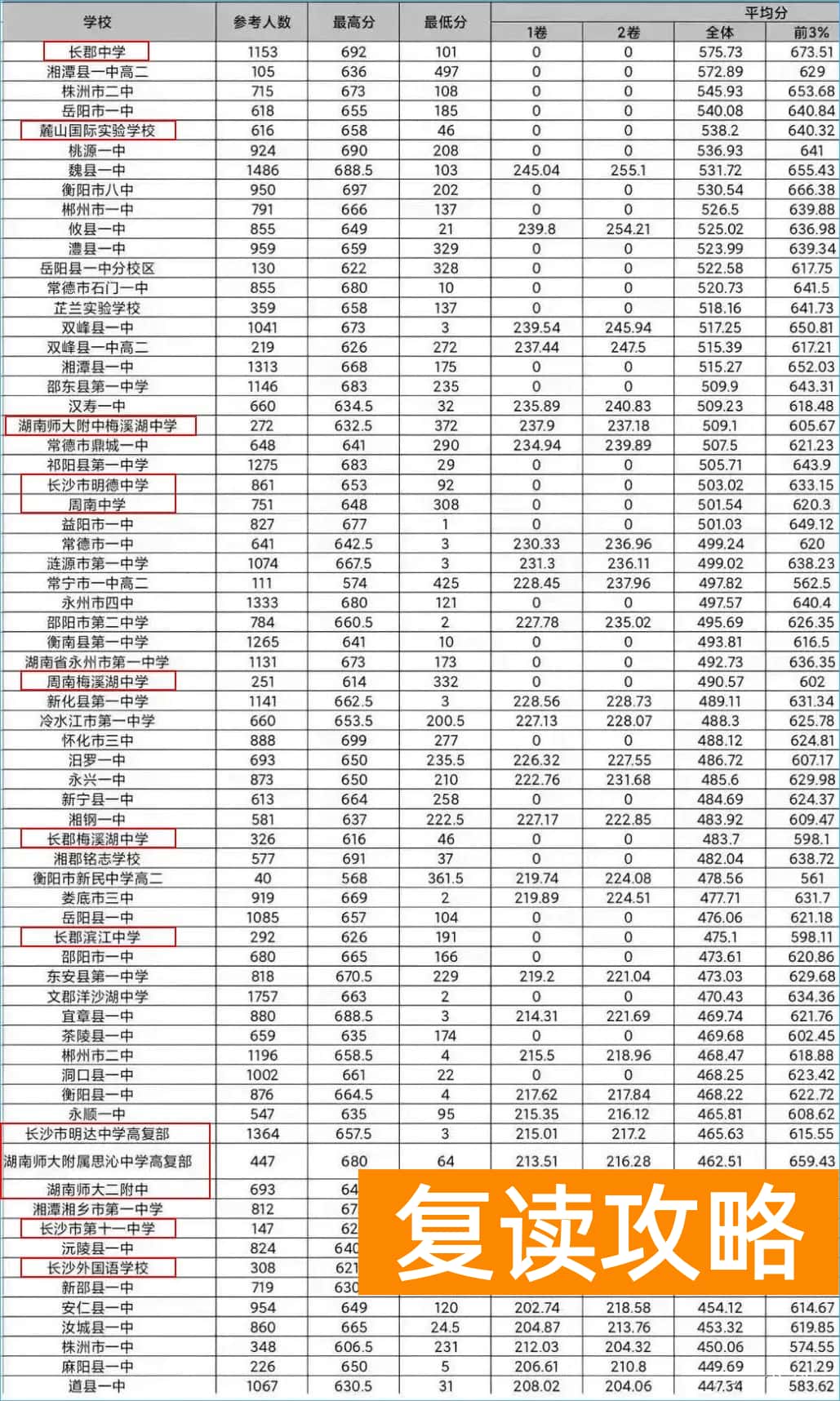 师大思沁复读部怎么样（联考成绩出炉，长沙的高中成绩低于地级市？）