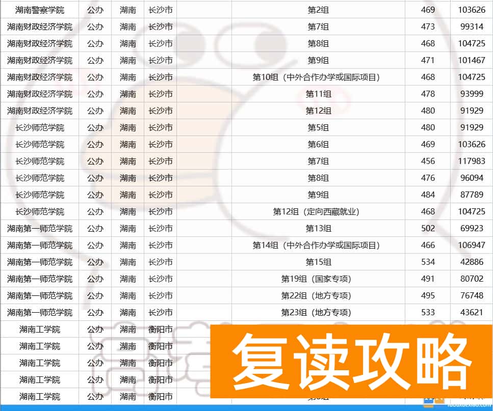 湖南多少分可以上一本  2023年湖南高考生多少分能上省内公办本科？
