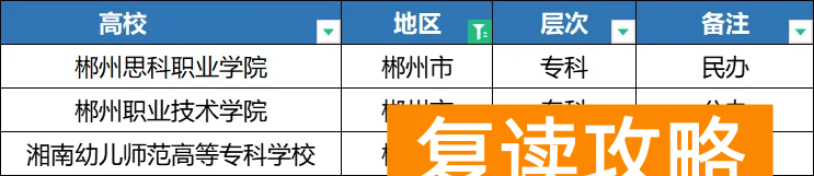 2025年湖南单招各地区院校分类汇总,备考的同学注意了!