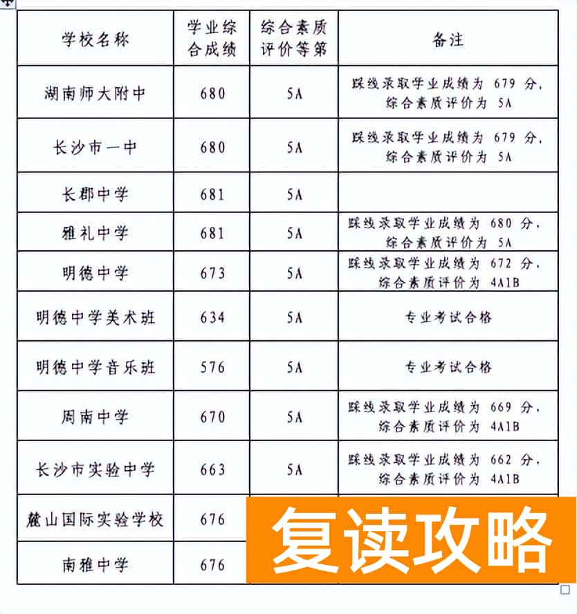 长沙市重点高中排名一览表（2022年雅礼依旧领跑）