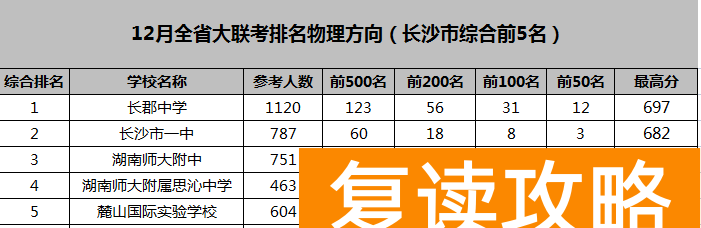 长沙市师大附中思沁学校（2022届湖南高三联考排名）