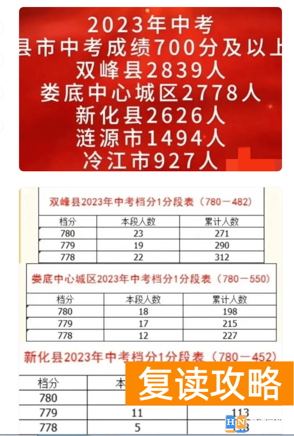 湖南中考升学率排行2023年最新排行榜(2024参考)