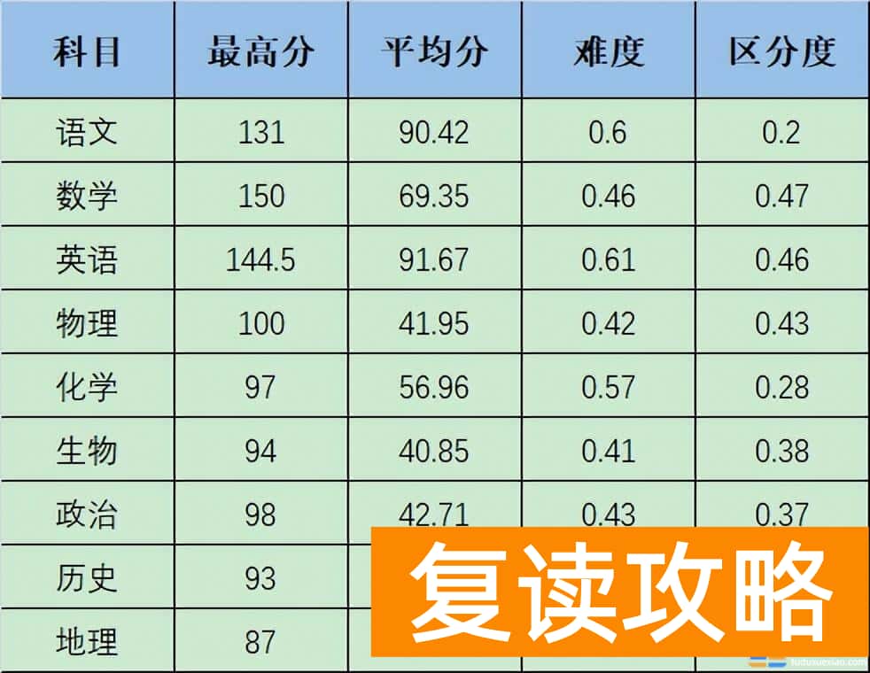 2023湖南一本线预估 湖南高三大联考重本线正式公布