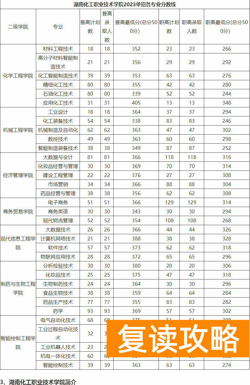 湖南化工职业技术学院往年单招录取分数线
