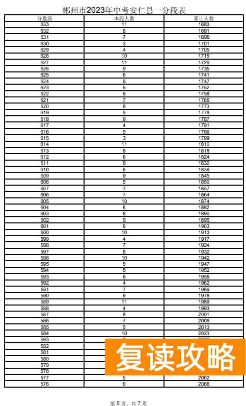 2023郴州安仁县中考一分一段表 中考成绩排名