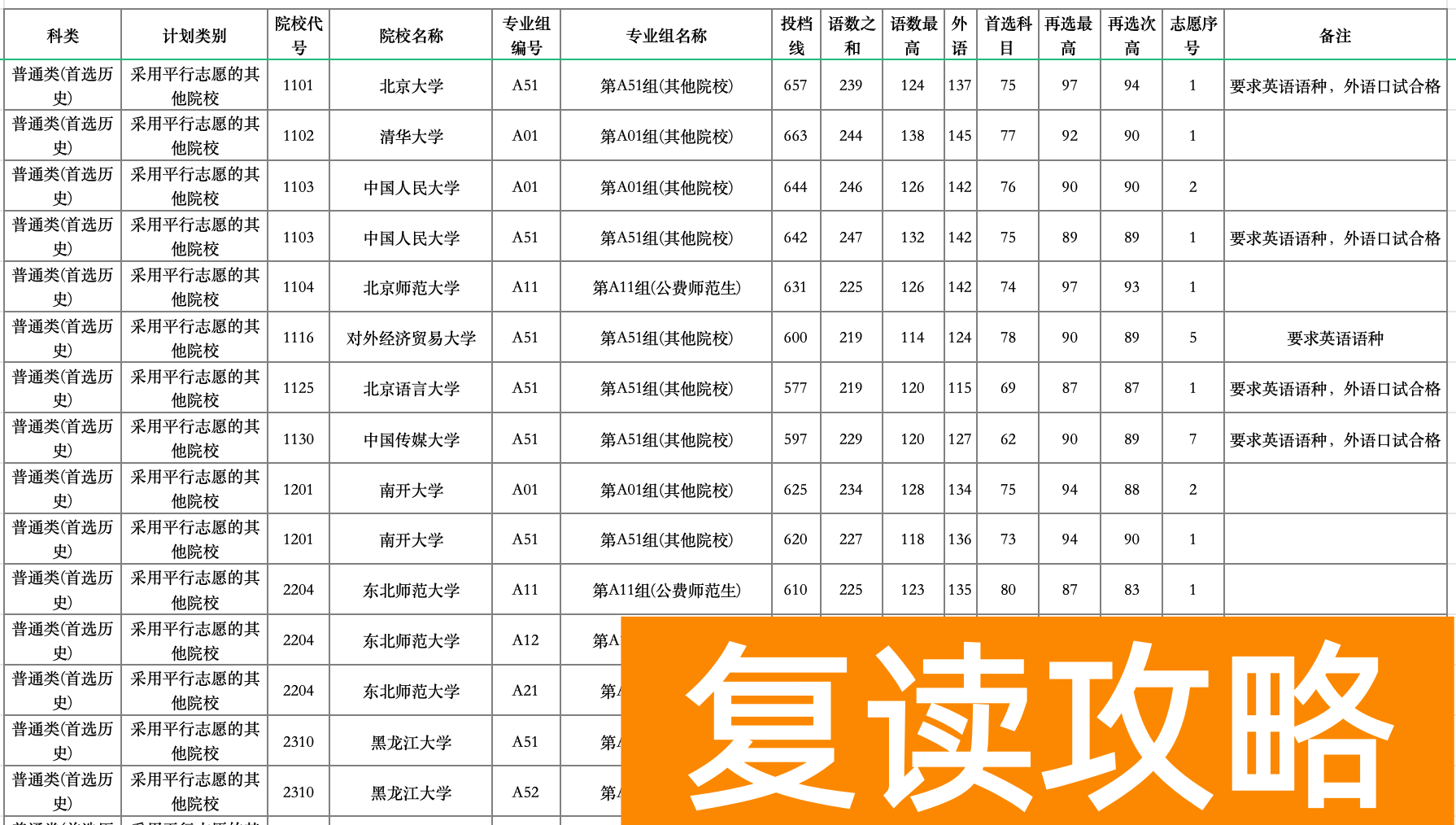 湖南2024年高考普通类本科提前批第一次投档分公布