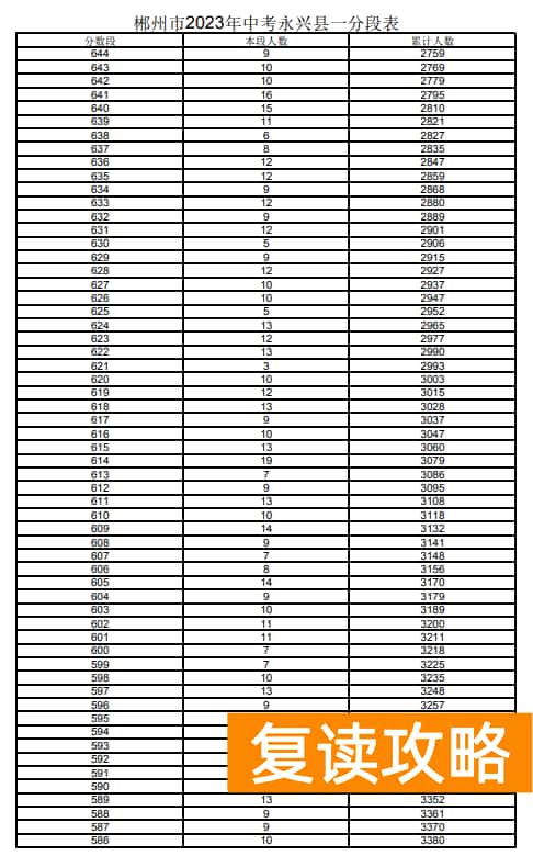 2023郴州永兴县中考一分一段表 中考成绩排名