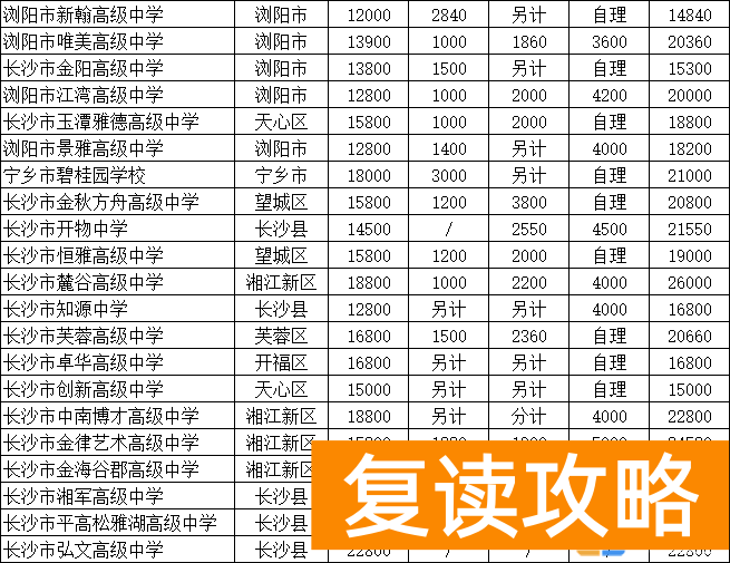长沙民办高中学费多少？长沙39所民办高中费用一览表