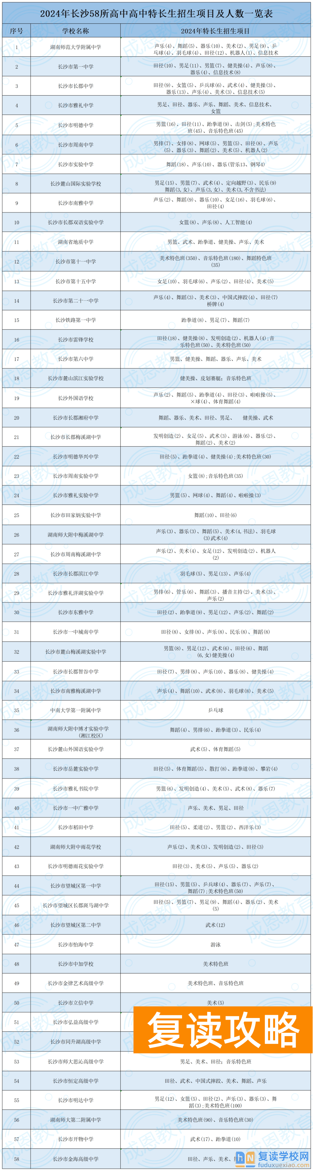 长沙初中毕业生的四种升学出路介绍