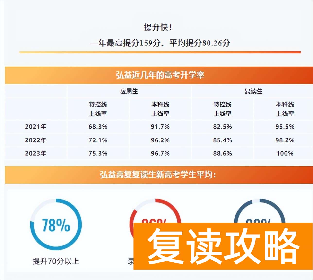 长沙弘益高级中学复读成绩怎么样？考清北有几个