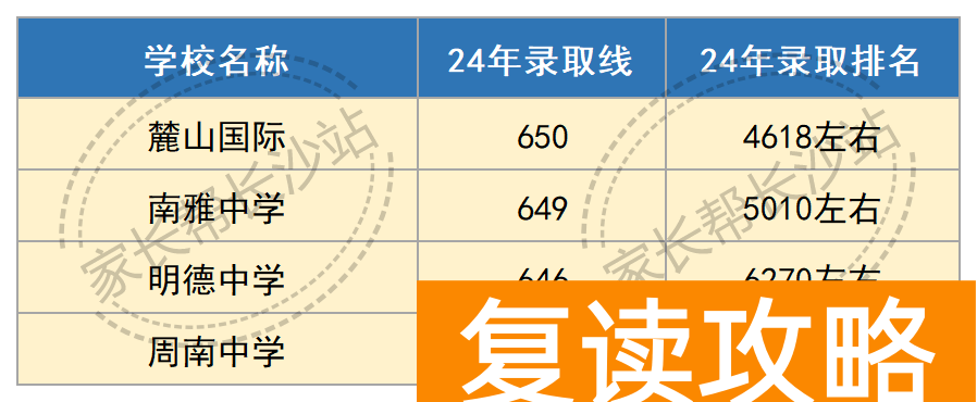 长沙高中扩招，今年这个分数段的孩子有福啦！