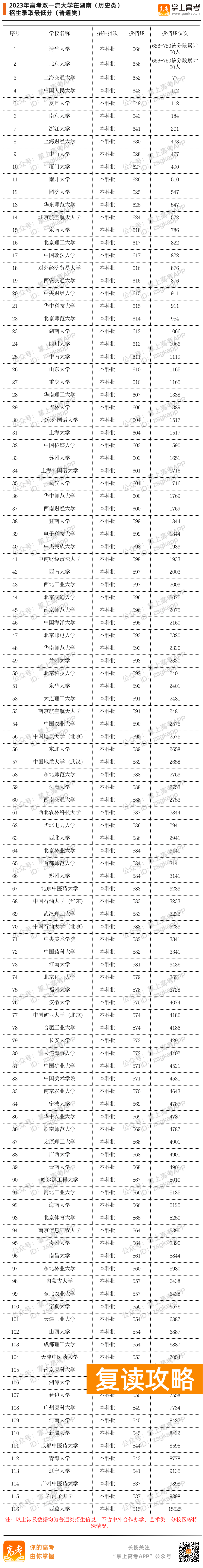 2023年双一流大学在湖南投档分数线汇总