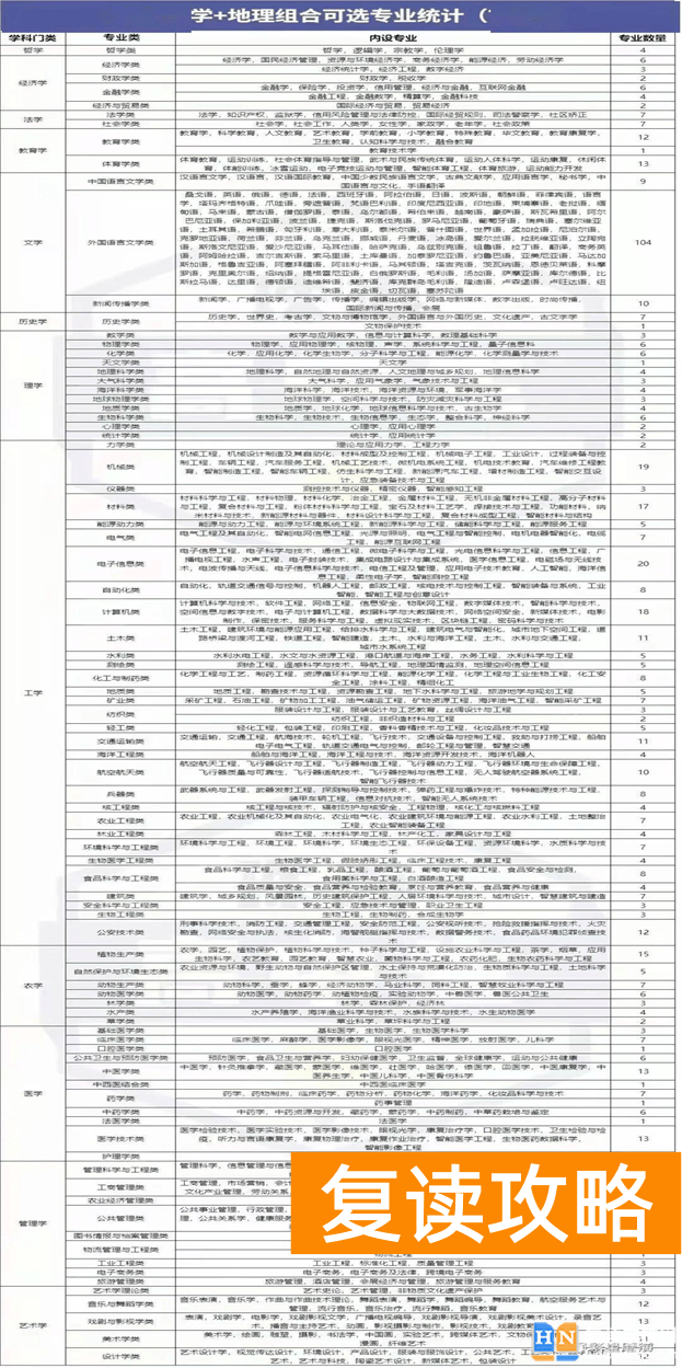 高考3 1 2科目搭配表 新高考之“3+1+2”组合解读