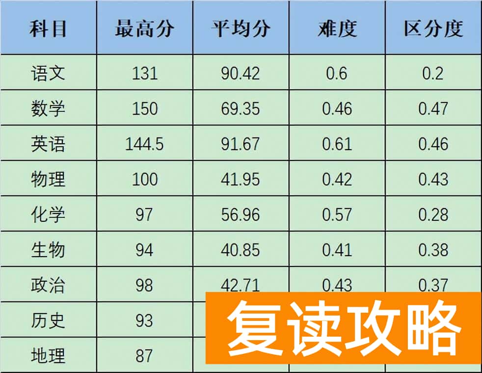 湖南长沙联考高三成绩表（ 2023湖南高三大联考重本线正式公布）