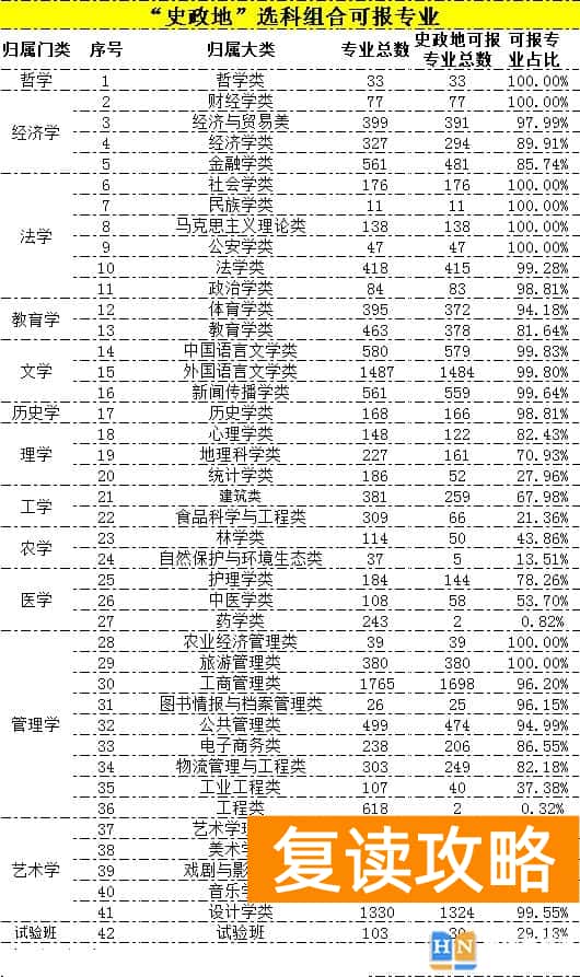 各大学选科专业对照表 新高考12种选科组合分别能报什么院校及专业