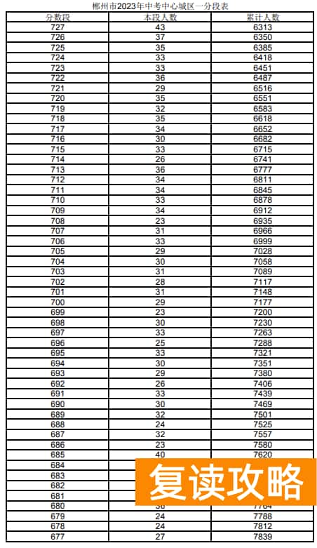2023郴州城区中考一分一段表 中考成绩排名