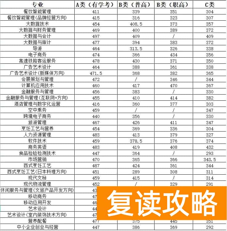 长沙商贸旅游职业技术学院往年单招录取分数线