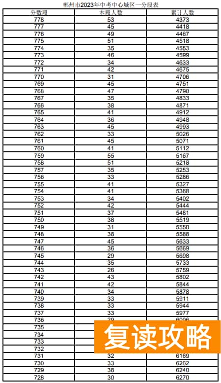2023郴州城区中考一分一段表 中考成绩排名