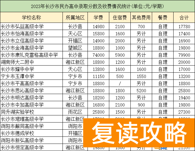 长沙民办高中学费多少？长沙39所民办高中费用一览表