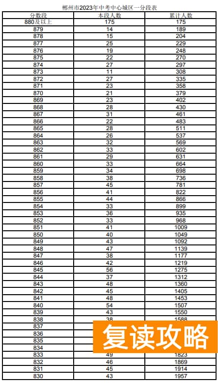 2023郴州城区中考一分一段表 中考成绩排名