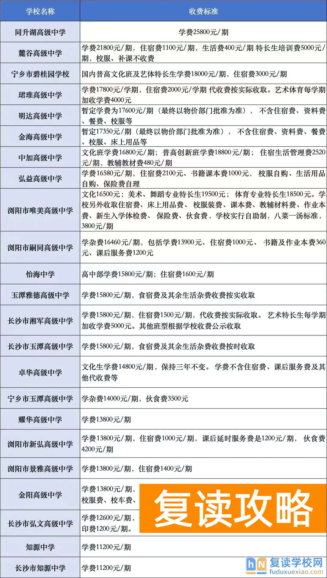 在长沙读高中需要花多少钱？公办/民办/职高费用对比