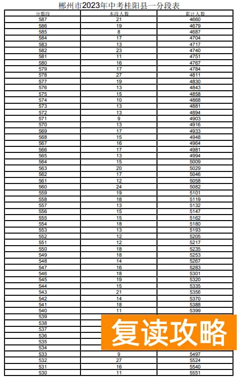 2023郴州桂阳市中考一分一段表 中考成绩排名