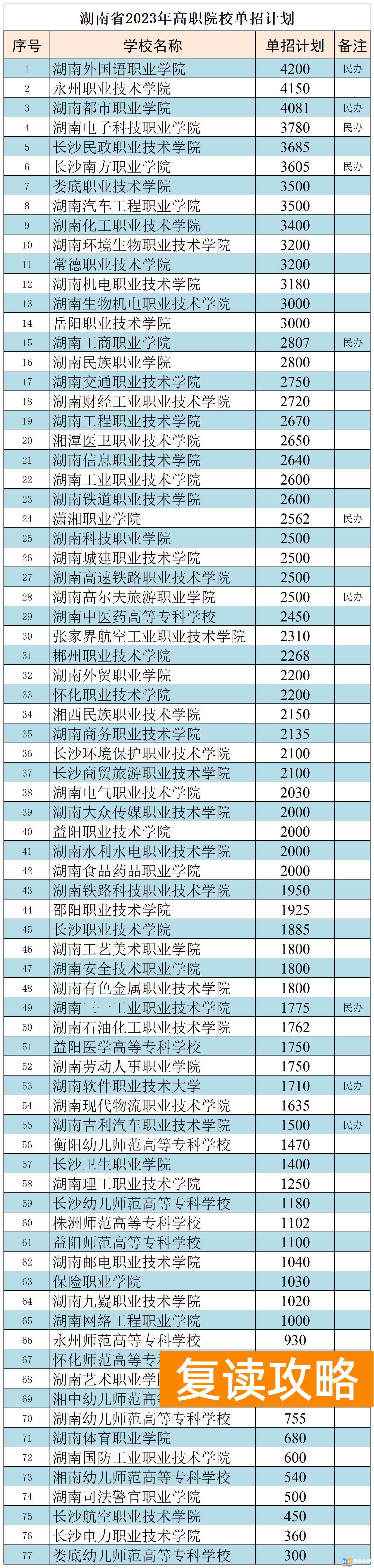 湖南2023年单招计划人数 2023年高职单招招生计划出炉