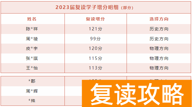 益阳沅江玉潭中学复读高考增分效果怎么样