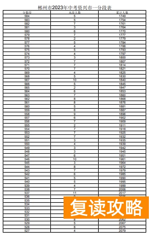 2023郴州资兴市中考一分一段表 中考成绩排名