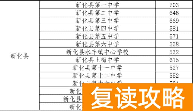 2025年新化县中考录取分数线