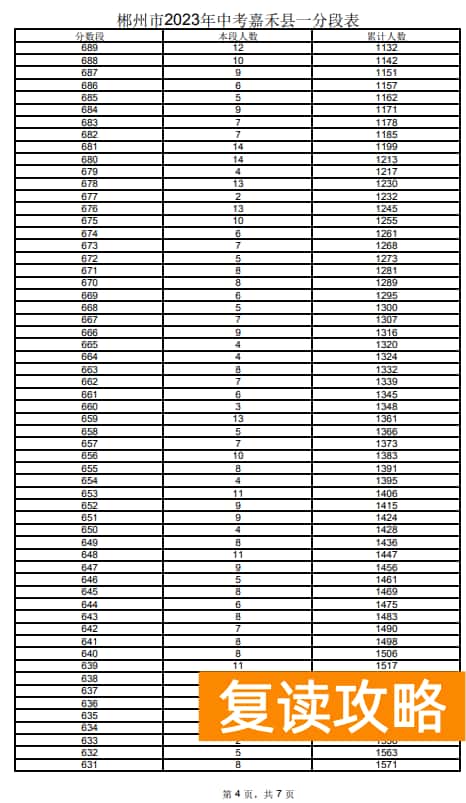 2023郴州嘉禾县中考一分一段表 中考成绩排名