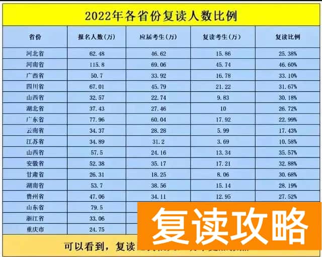 湖南今年复读人数(2022中国各省复读人数占比大数据)
