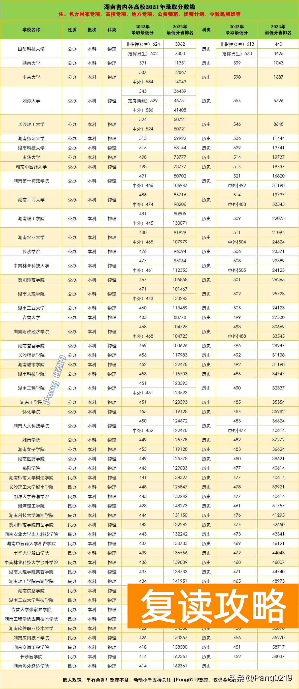 湖南师范大学二本分数线（2022年湖南省内各大高校在湖南省的录取最低分数线）