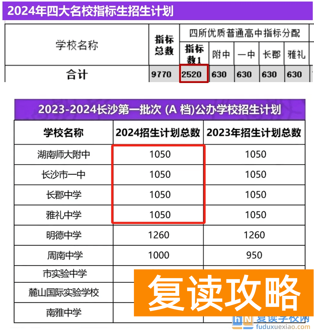 长沙初升高2024高中指标生政策（2025年参考）
