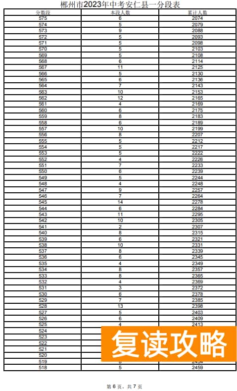 2023郴州安仁县中考一分一段表 中考成绩排名