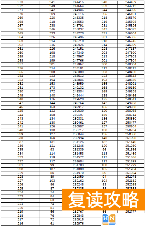 湖南高考分数线排名一分一段表