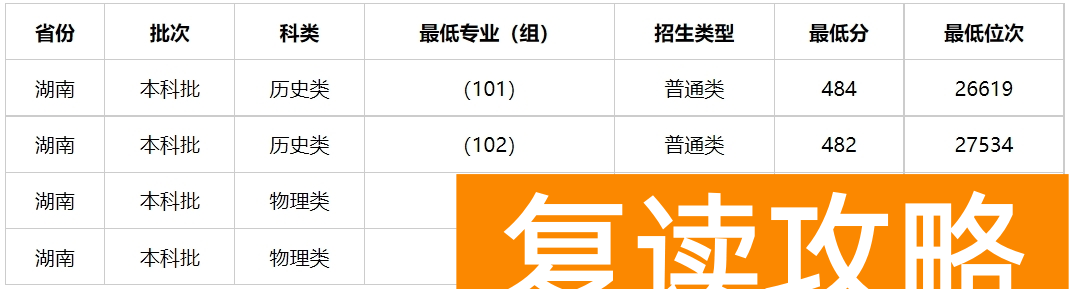 多少分能上湖南警察学院?湖南警察学院2023年高考录取分数线