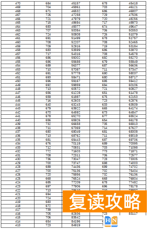 湖南高考分数线排名一分一段表