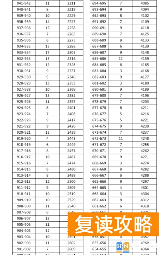 2023年湘西龙山县中考普高分数段统计