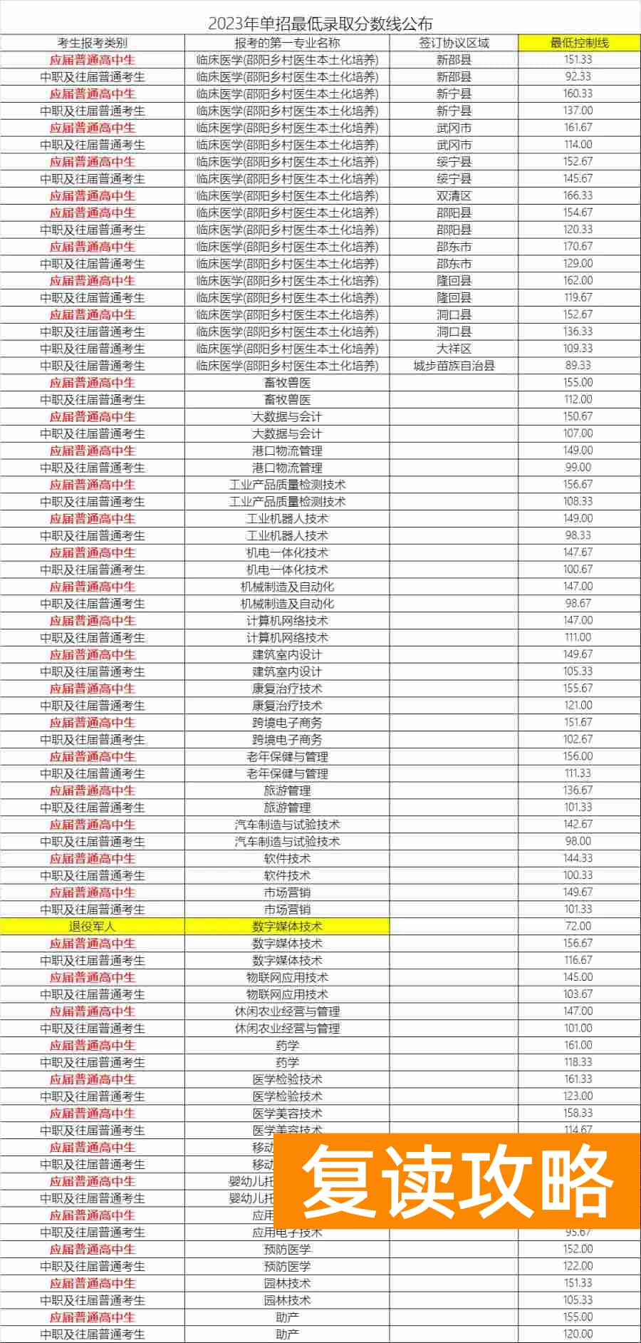 岳阳职业技术学院往年单招录取分数线