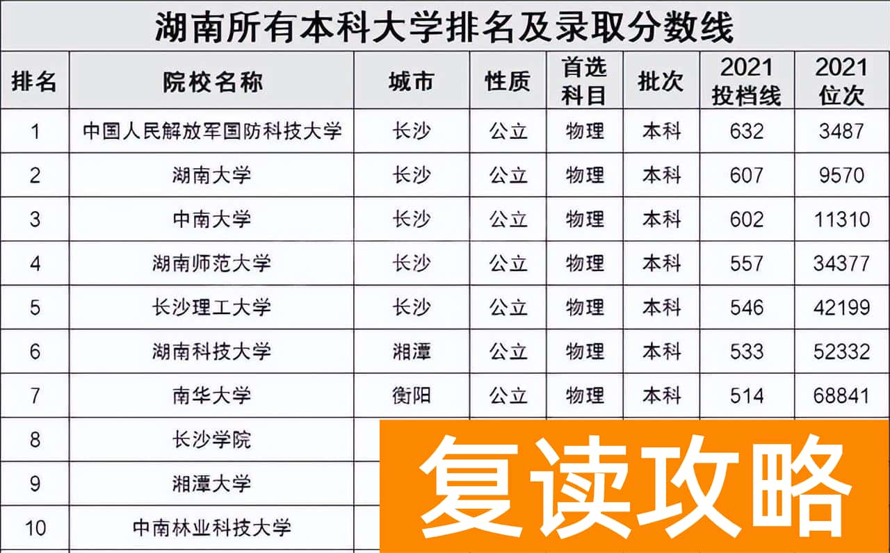 湖南高校录取分数线排名 湖南省大学分数线排名前几名