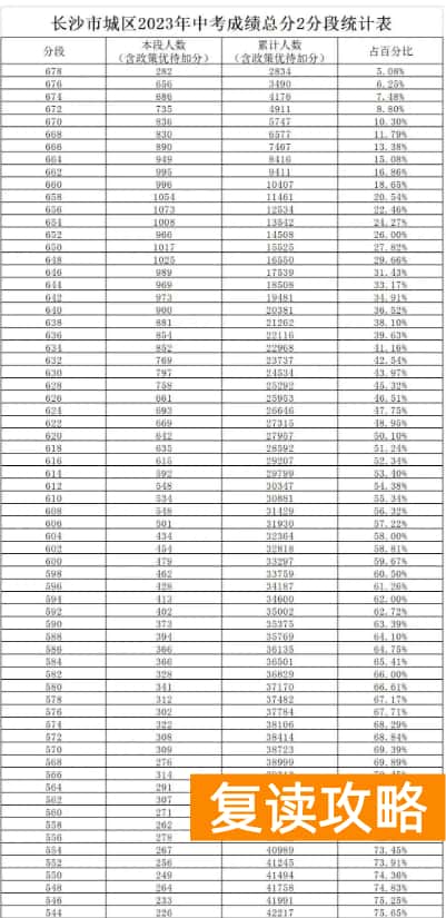 2023长沙中考2分段统计表 中考成绩排名