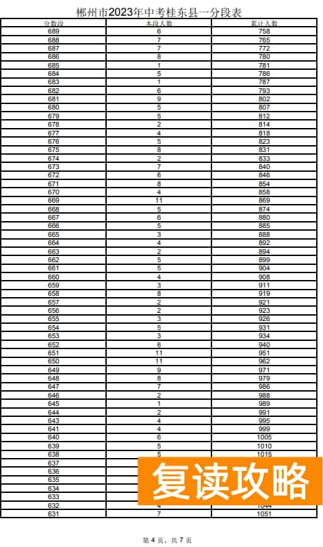 2023郴州桂东县中考一分一段表 中考成绩排名