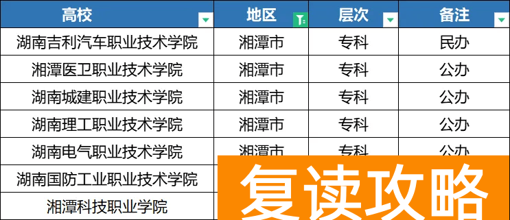 2025年湖南单招各地区院校分类汇总,备考的同学注意了!